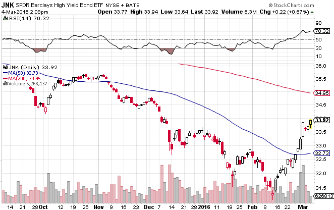 As Junk Bonds Rebound, Look To These ETFs