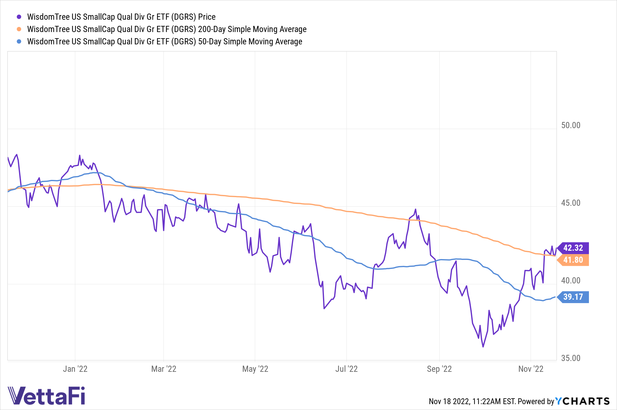 Wisdomtrees U S Small Cap Dividend Etf Dgrs Signals Buy