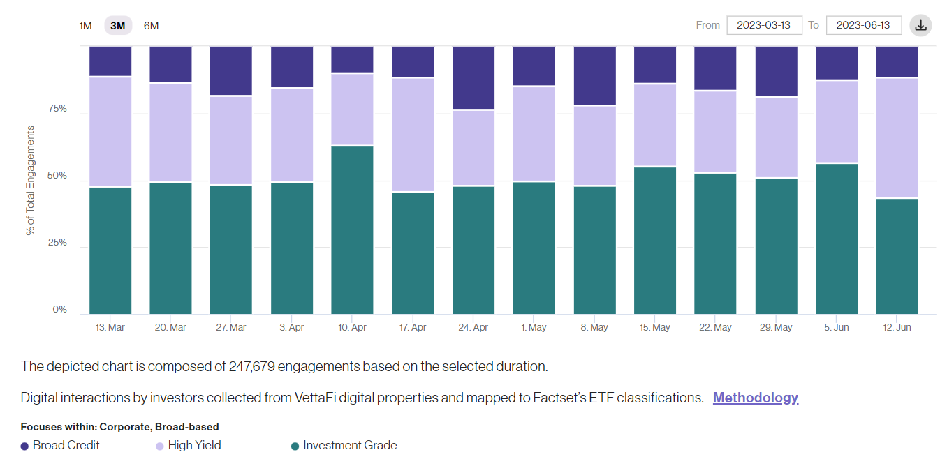 High Yield ETFs Worth Exploring With VettaFi ETF Trends