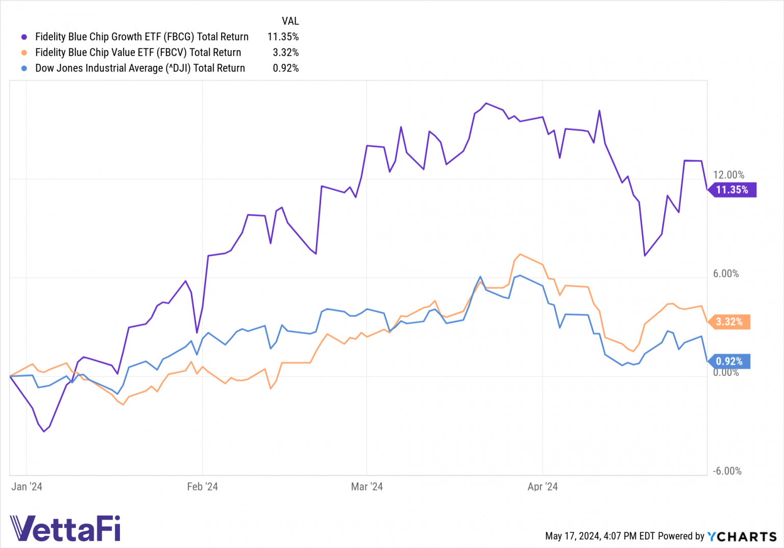 Consider Increasing Your Blue Chip Exposure With These Etfs