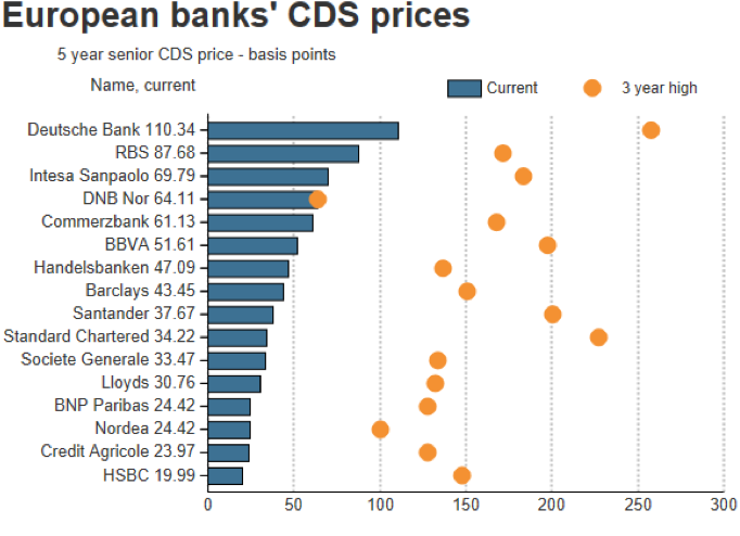 European Banks CDC prices
