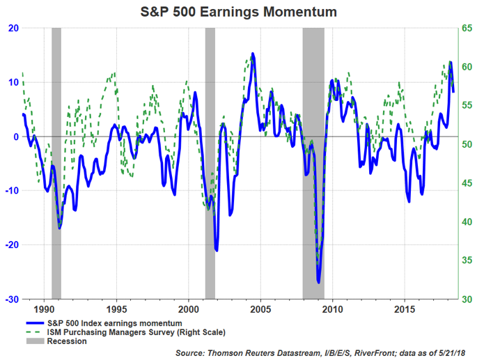 earnings estimate revisions