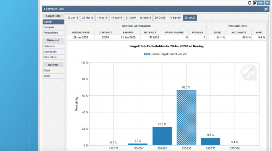 Economist Perspective: CME FedWatch Tool 2019 Interest Rate Projections