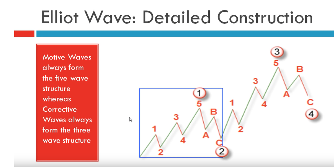 The Basics of Elliott Wave Theory