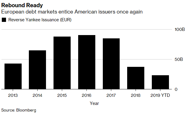 ECB Slash in Growth Forecast Spurs Demand for Euro Bonds 1