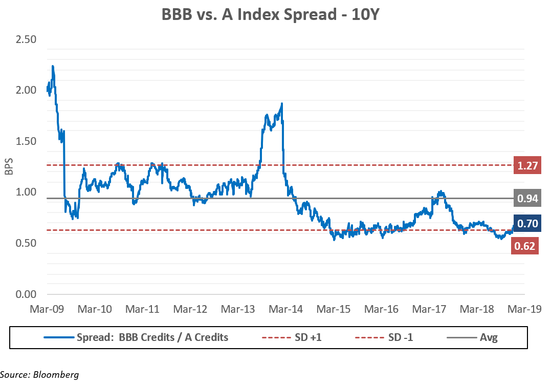 BBB vs A Index Spread