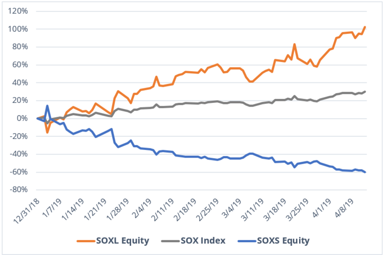 Soxl Chart