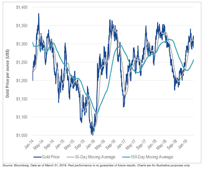 Going, Going GOLD: Hitting a Home Run With The "RAAX" ETF 1