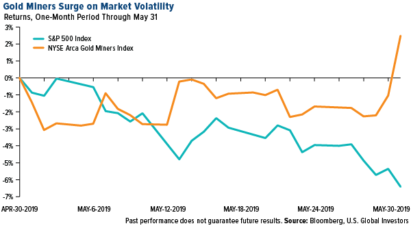 COMM gold miners surge market volatility