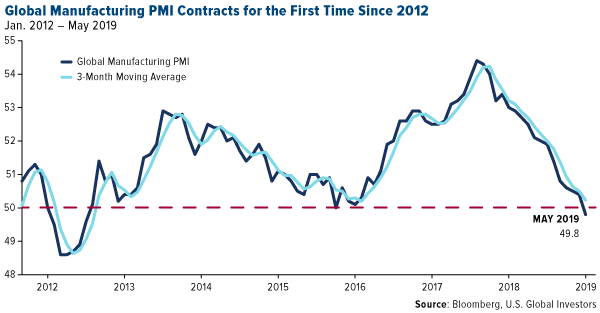 Global Manufacturers Are Down for the First Time in 7 Years