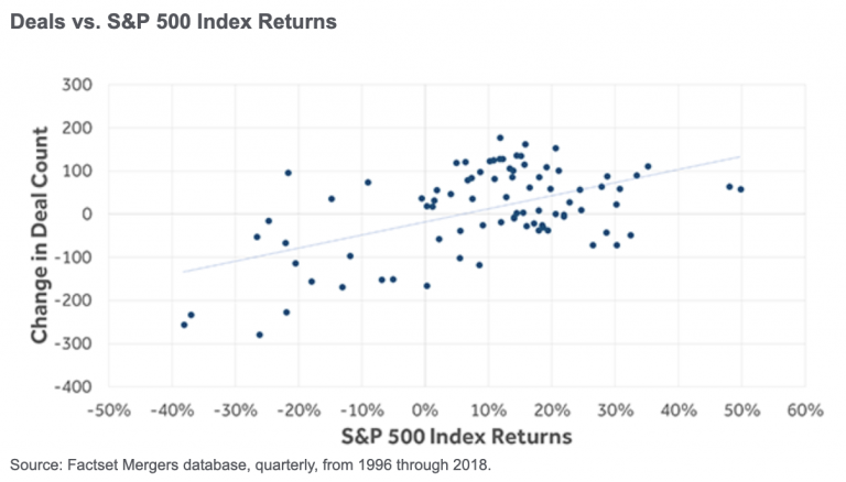 Deals vs S&P 500 Index Returns