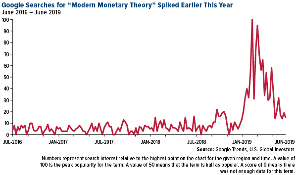 Google Search Modern Monetary Policy