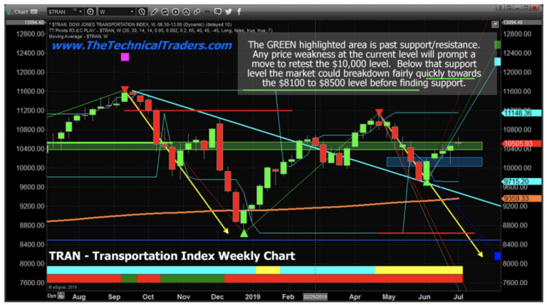 Transportation Index