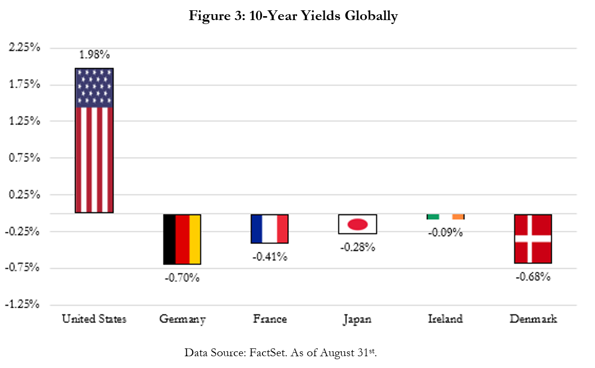 Yields Globally