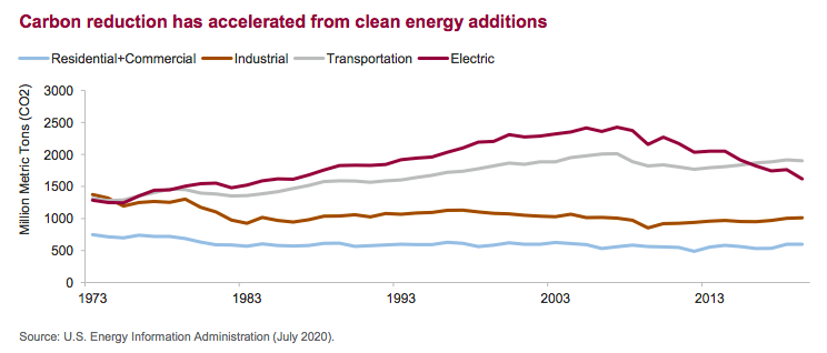 Carbon reduction has accelerated from clean energy additions