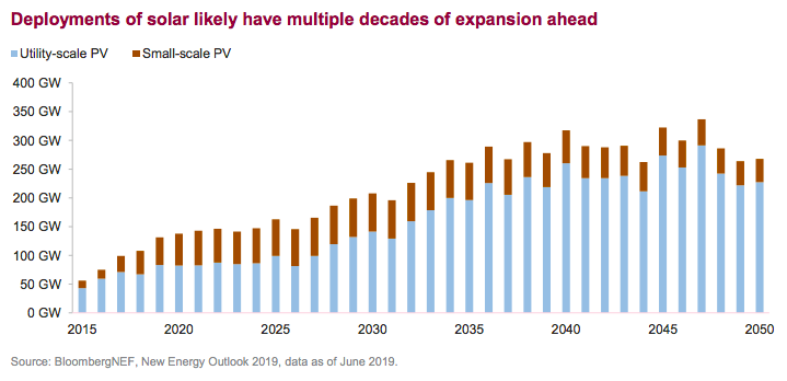 Deployments of solar likely have multiple decades of expansion ahead