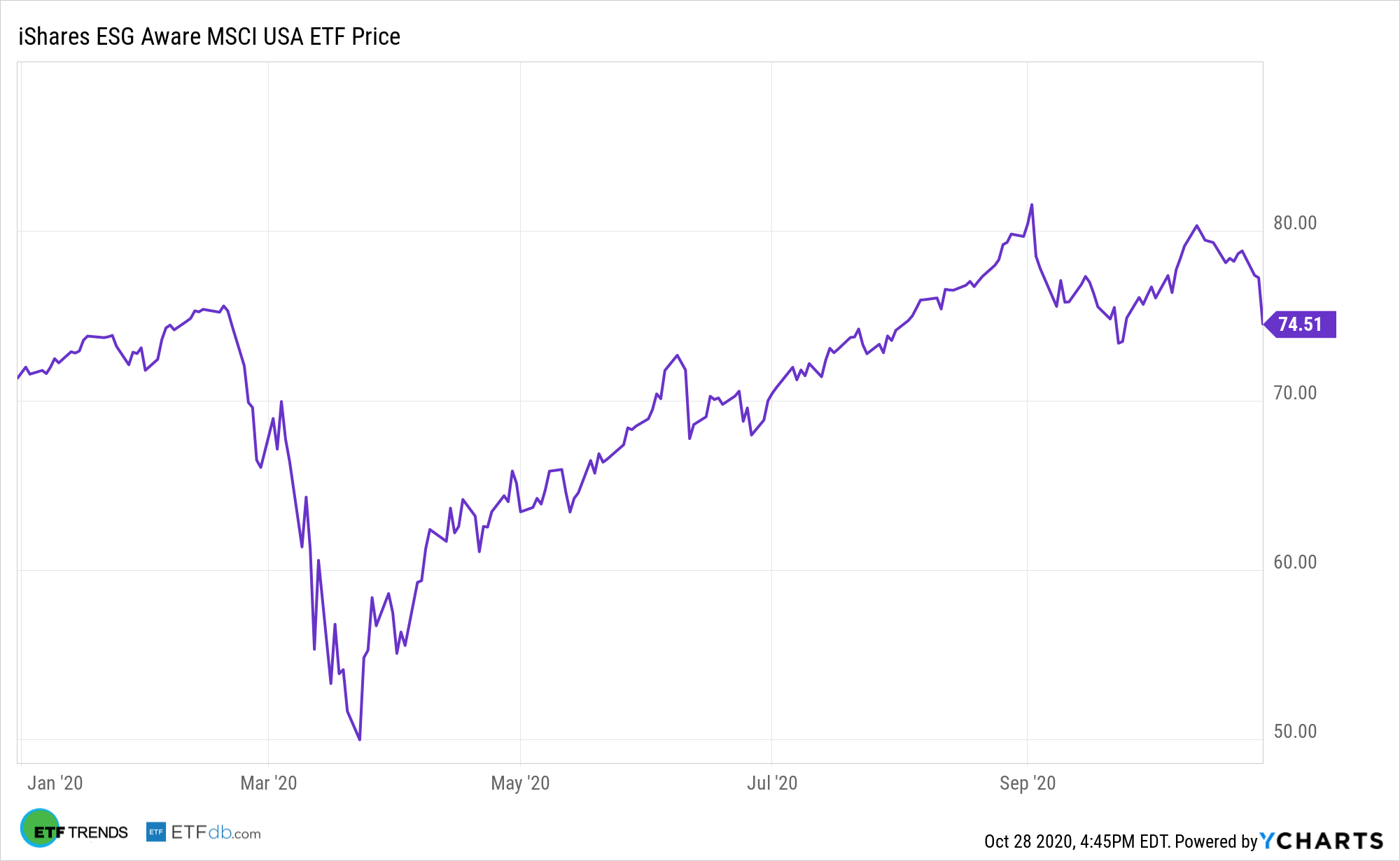 ESG ETFs: Record Inflows...and Greater Scrutiny | ETF Trends