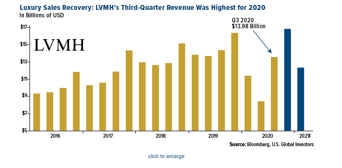 LVMH Revenues Continue to Rise in Q3 Louis Vuitton Moet Hennessey