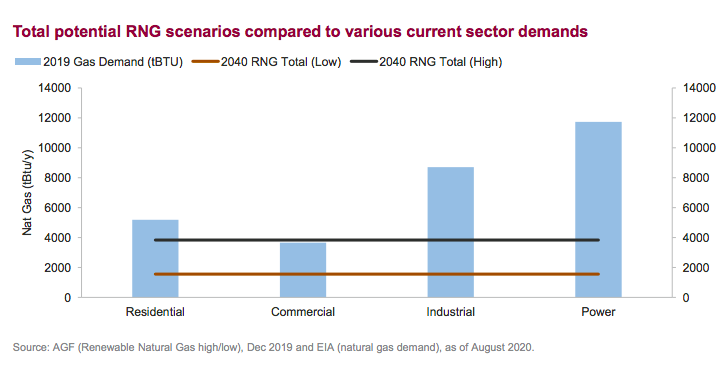 Total potential RNG scenarios compared to various current sector demands