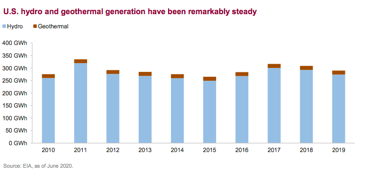 U.S. hydro and geothermal generation have been remarkably steady