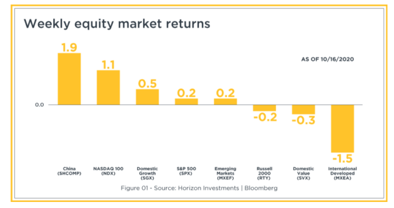 Weekly Equity Market Returns