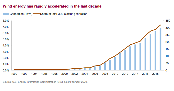 Wind energy has rapidly accelerated in the last decade