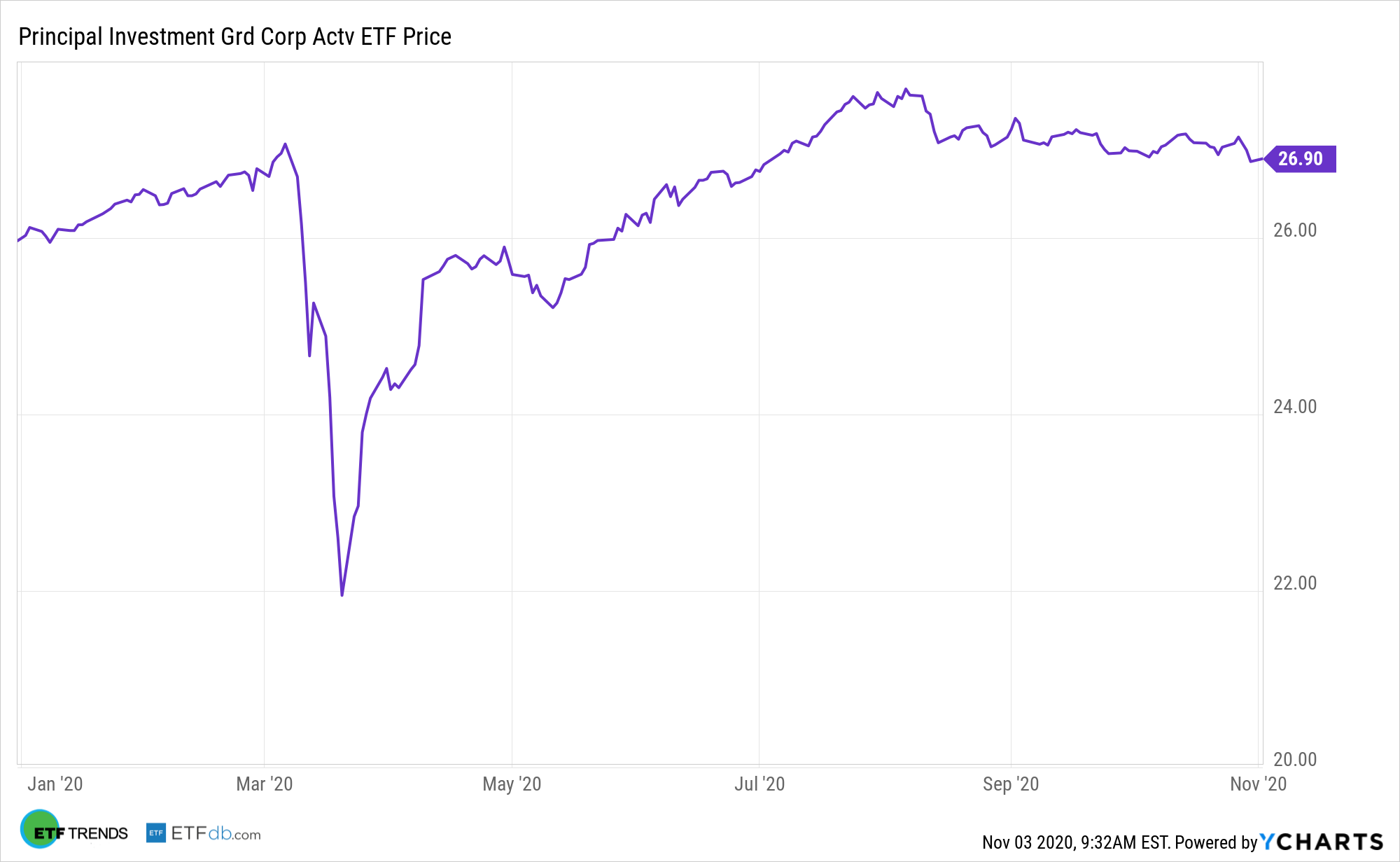 IG YTD Performance