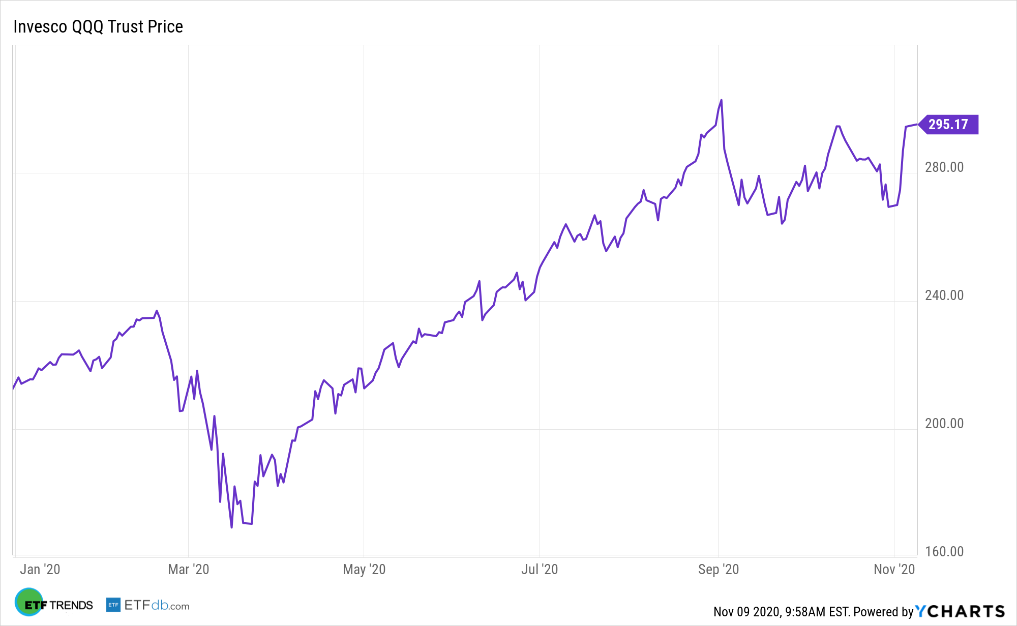Invesco QQQ Trust (QQQ) Stock Price Is Down 29.9% YTD. Is It a Buy?