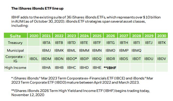 BlackRock Expands IShares Suite With High Yield And Income ETF, 'IBHF'