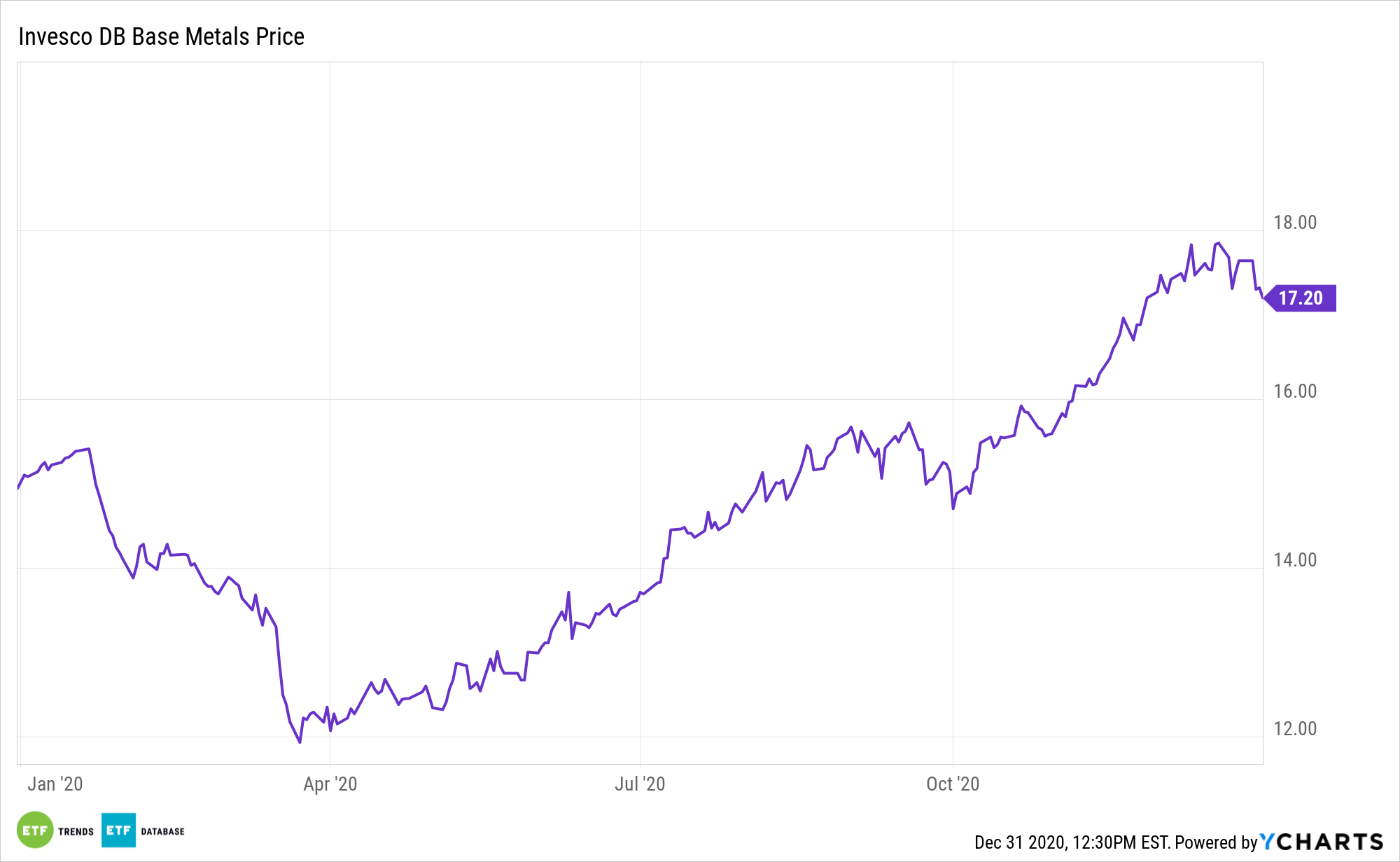 DBB YTD Performance