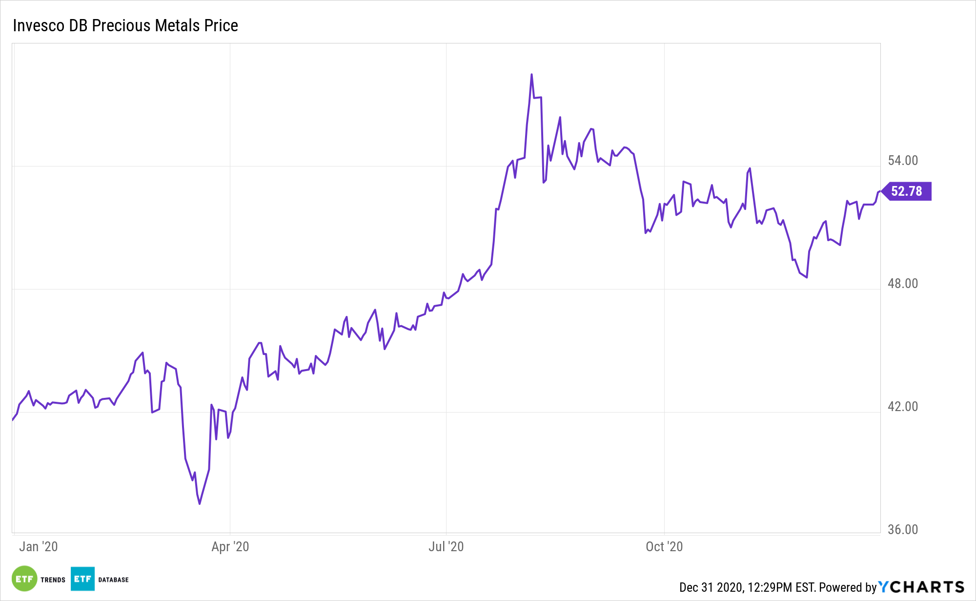 DBP YTD Performance