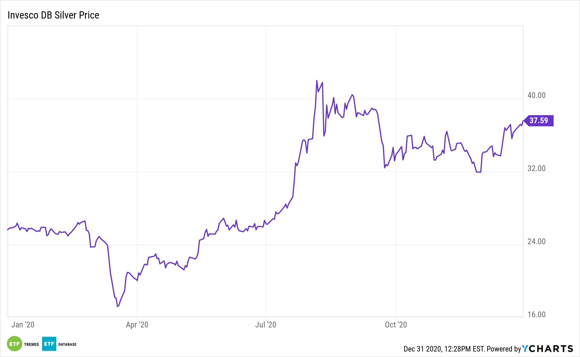 DBS YTD Performance