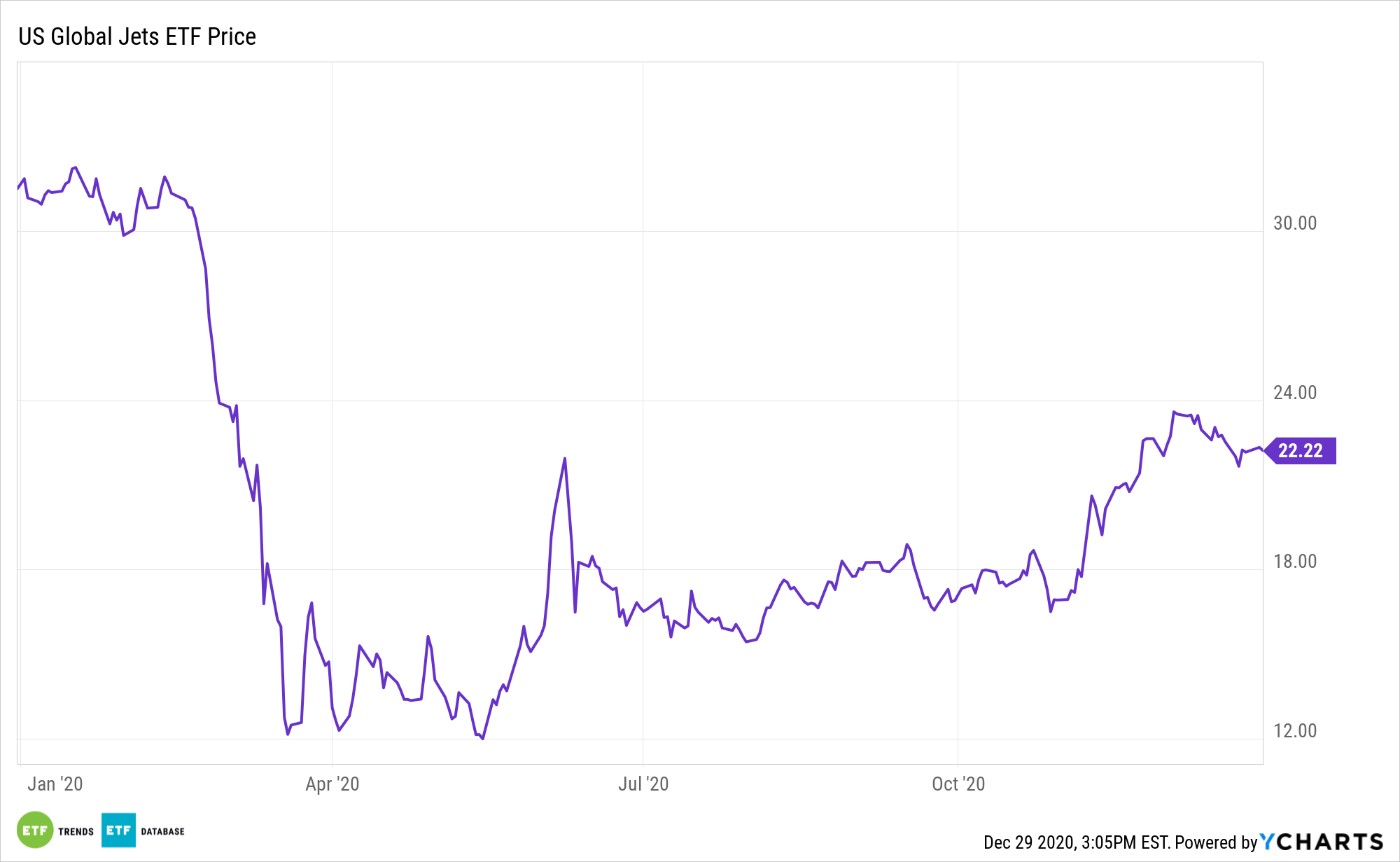 Watch These Aerospace ETFs with the Boeing 737 MAX Back in Flight