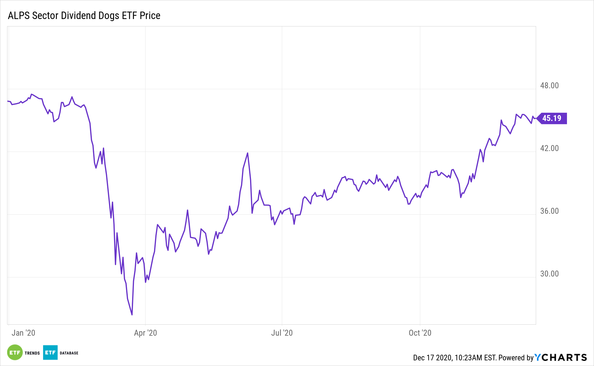 SDOG YTD Performance