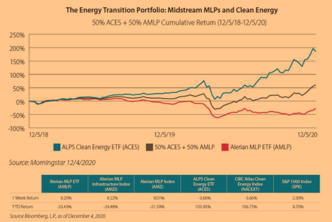 The Energy Transition Portfolio