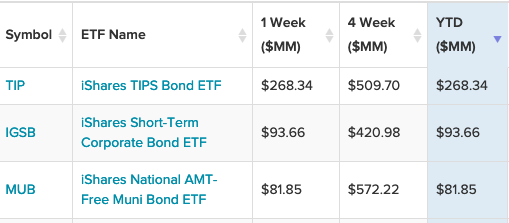 3 IShares Bond ETFs That Are Seeing Strong Inflows So Far In 2021