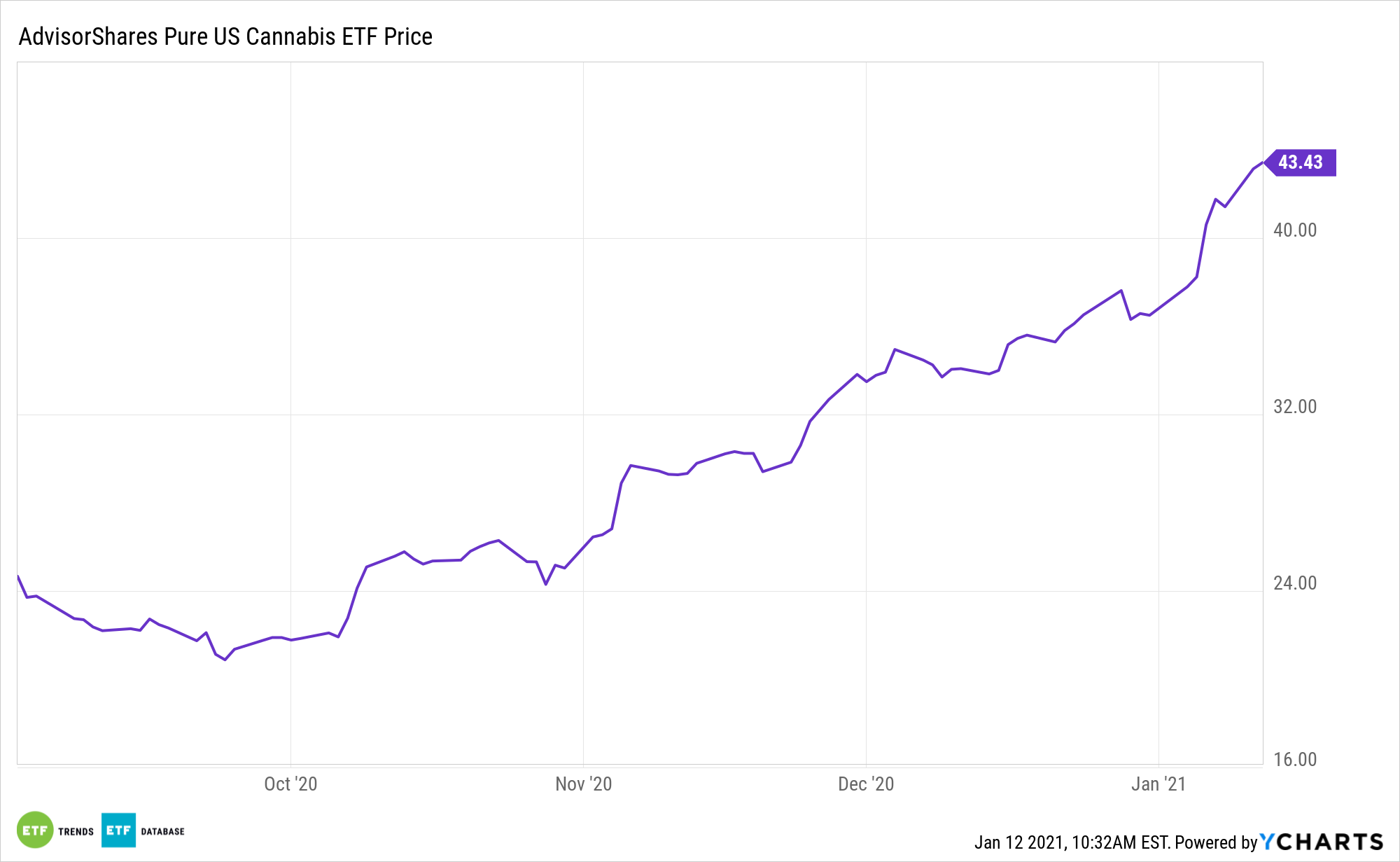 Ny Legalization Adds Fuel To Blazing Msos Cannabis Etf Etf Trends