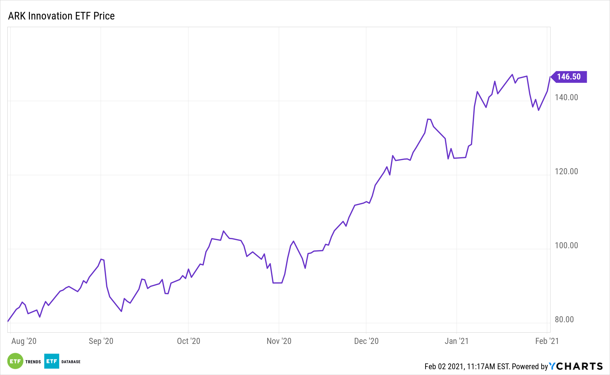 ARKK 6 Month Performance