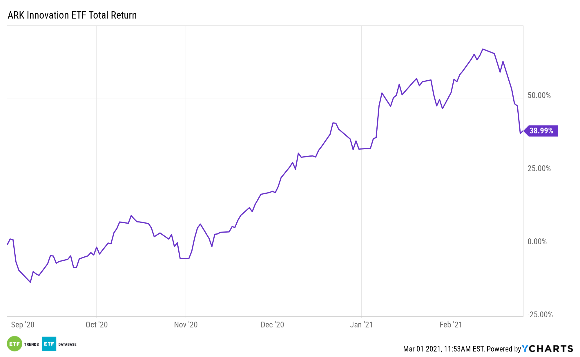 Concentration Matters Breaking Down The Famed Arkk Nasdaq