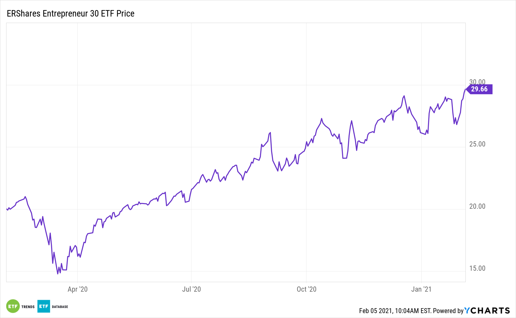 ENTR 1 Year Performance