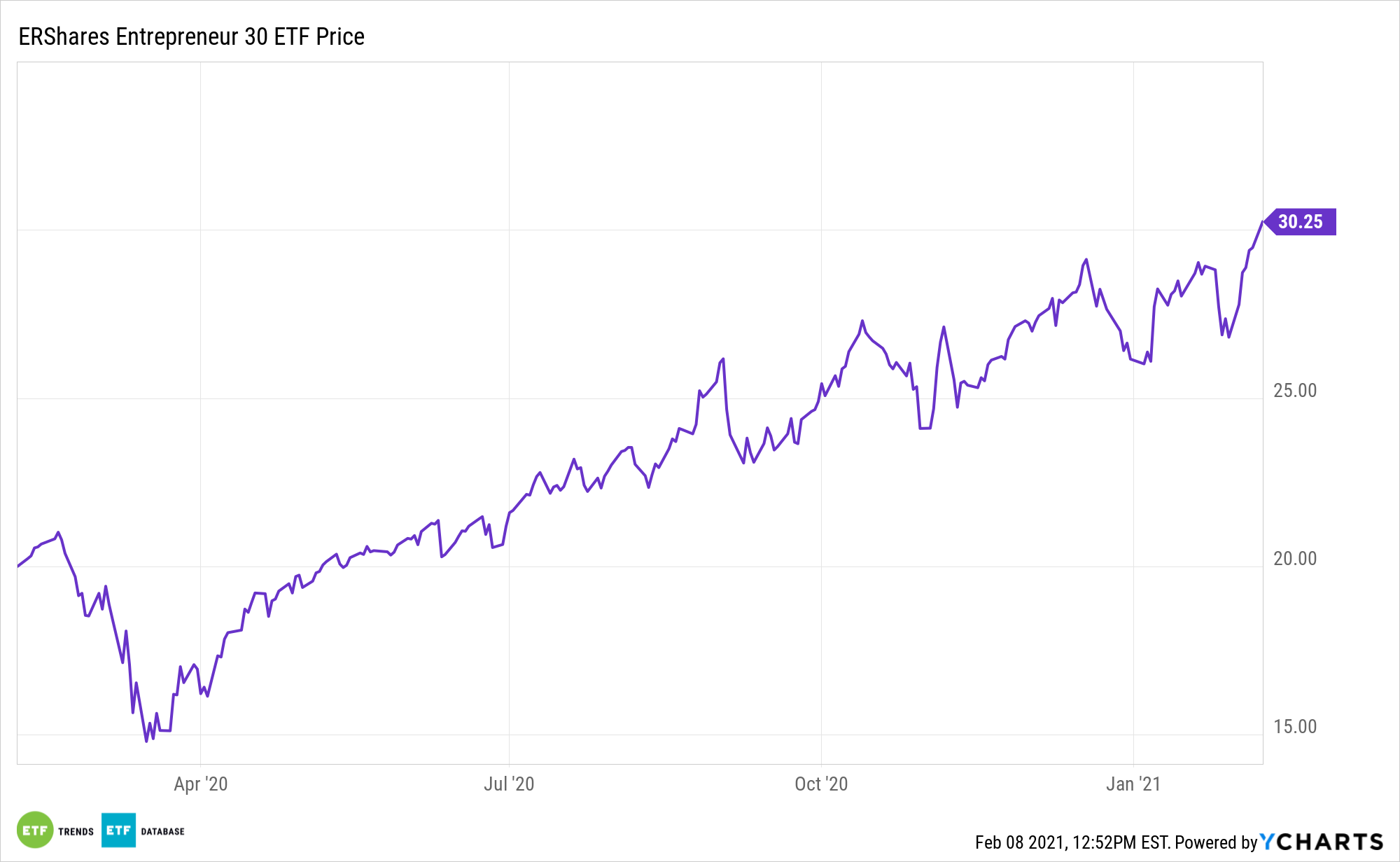 ENTR 1 Year Performance