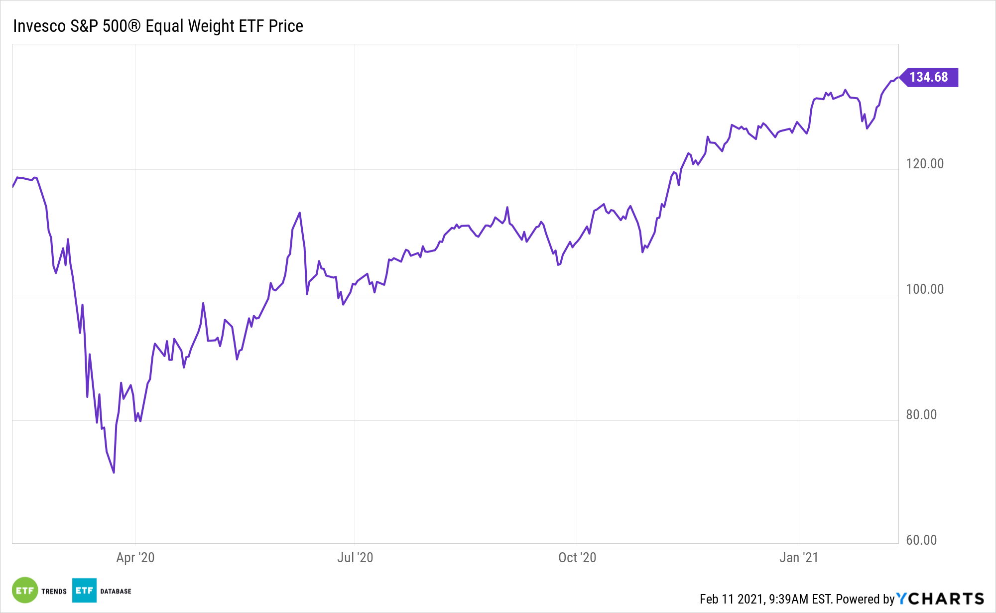 RSP 1 Year Performance