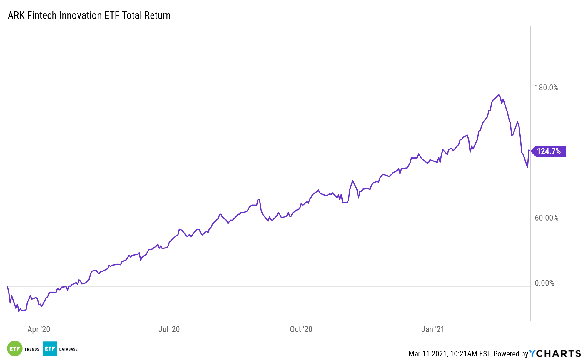 ARKF 1 Year Total Return