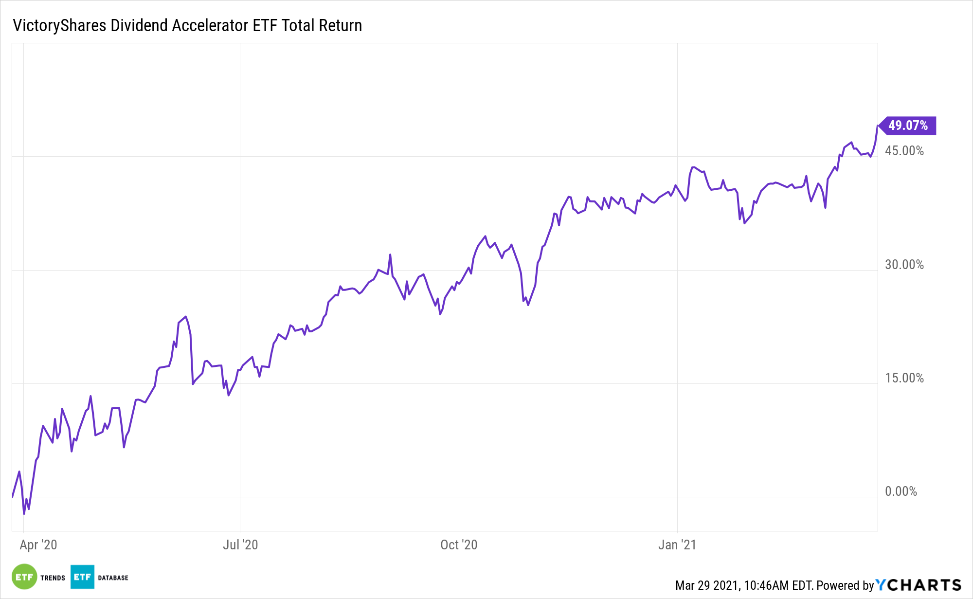 VSDA 1 Year Total Return