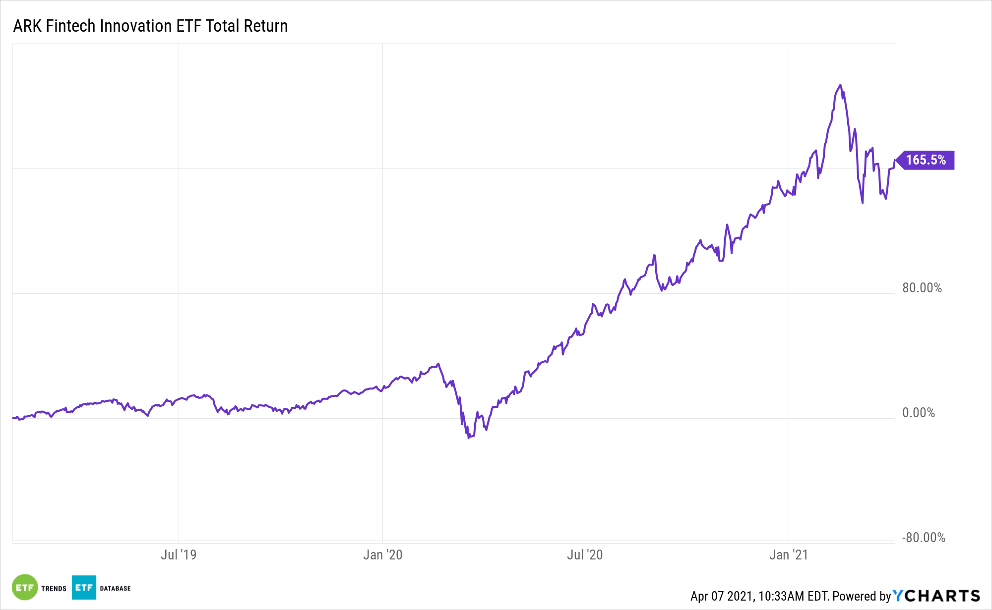 ARKF 3 Year Total Return