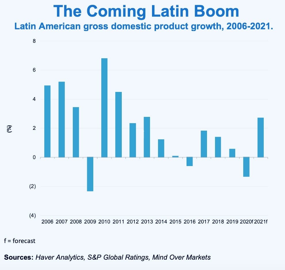 As Economies Heal, Get Broad Exposure to Latin America ...