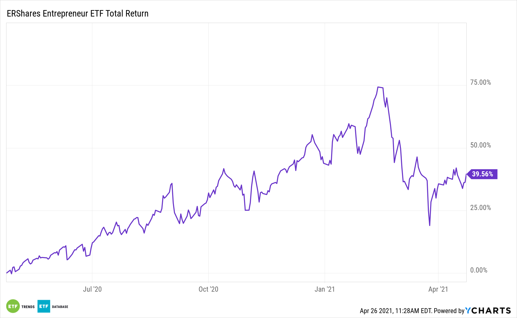 ENTR 1 Year Total Return