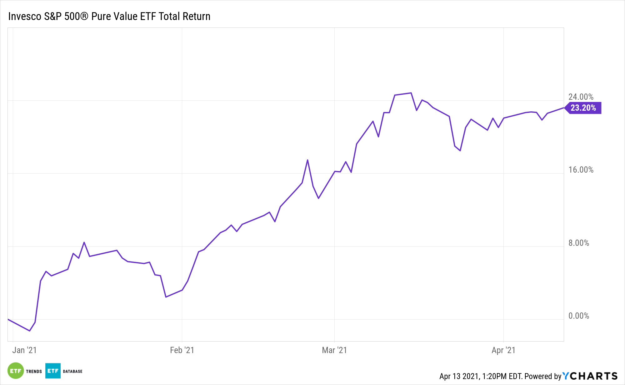 This Soaring Value Etf Has More Gas In The Tank