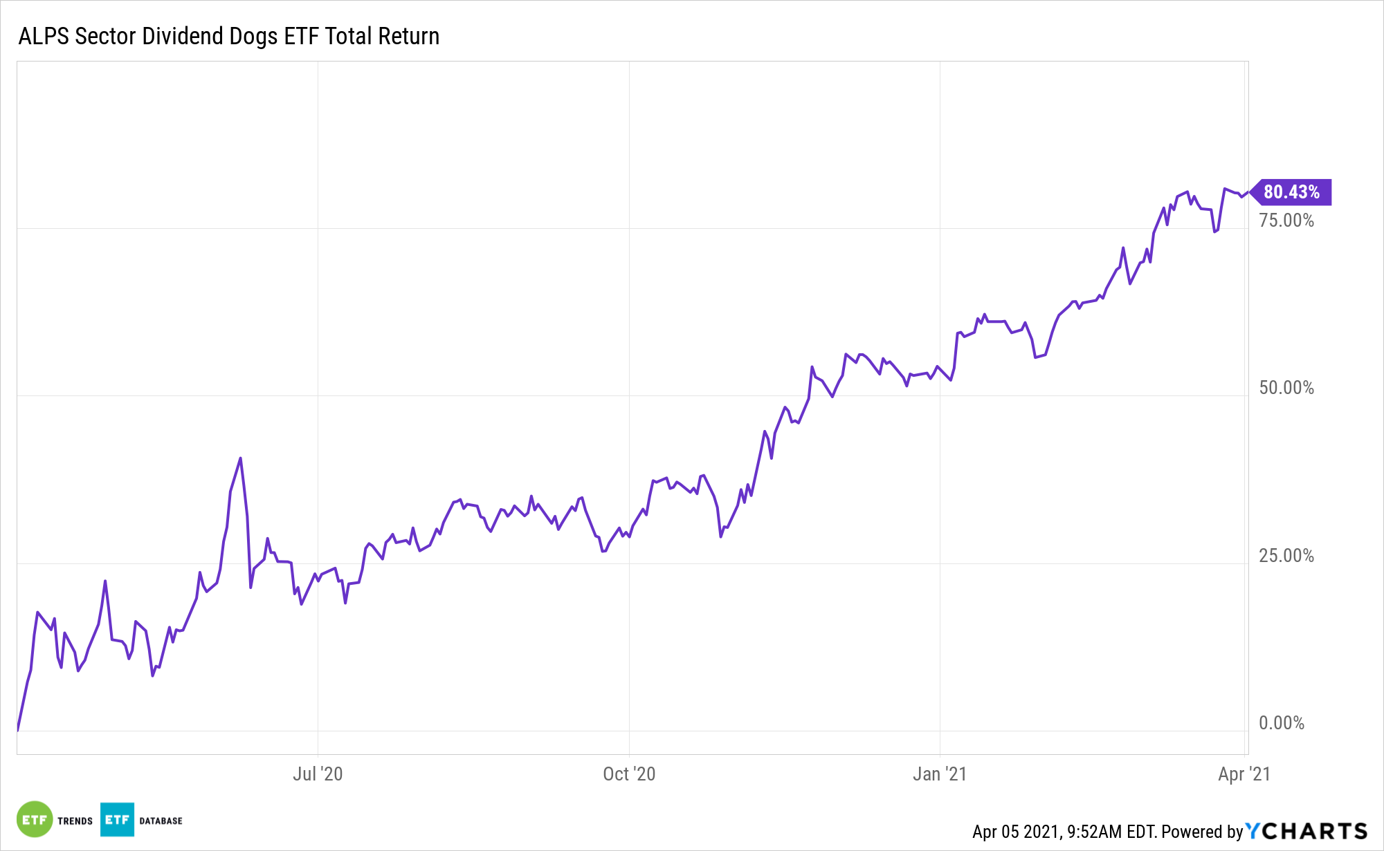 SDOG 1 Year Total Return