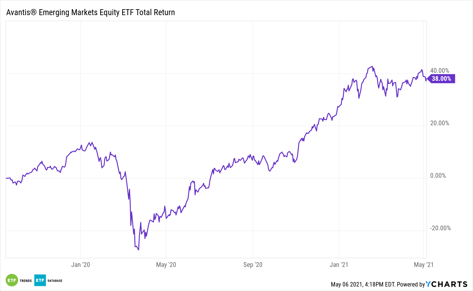 Higher Commodity Prices Could Boost EM Currencies, ETFs